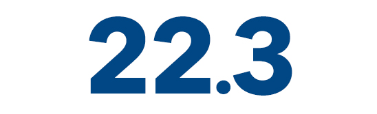 22.3