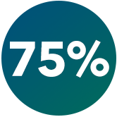 75 percent