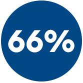 66 percent