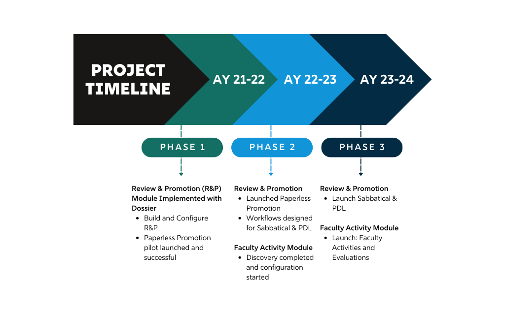Interfolio Project Timeline
