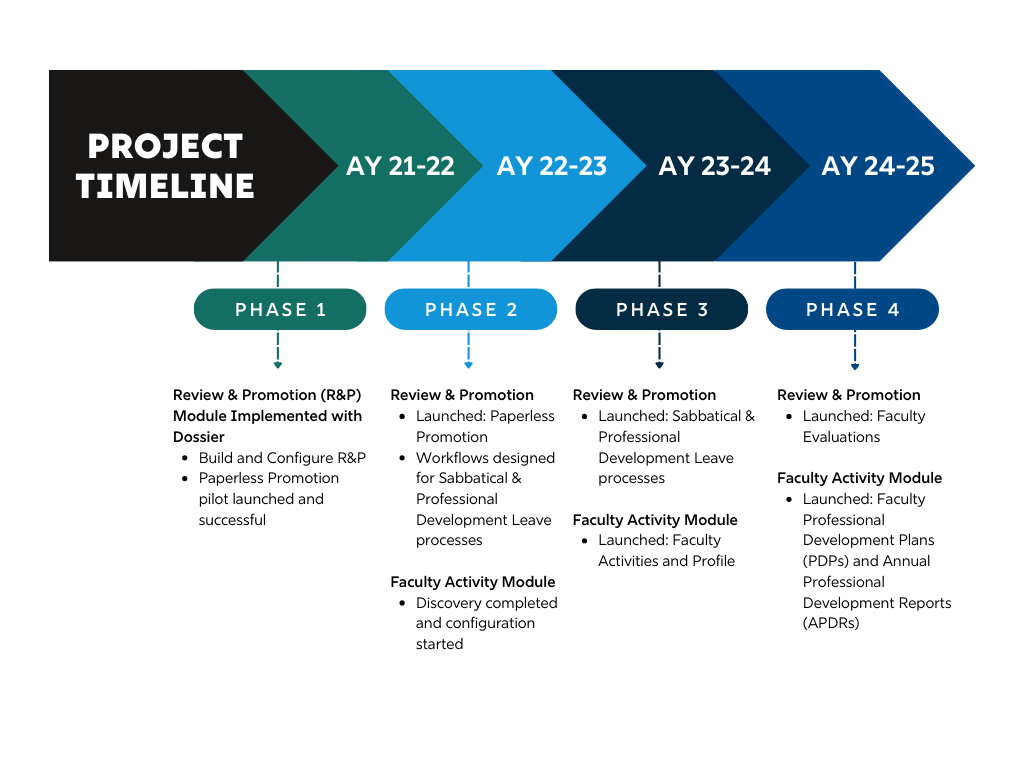 Interfolio Project Timeline