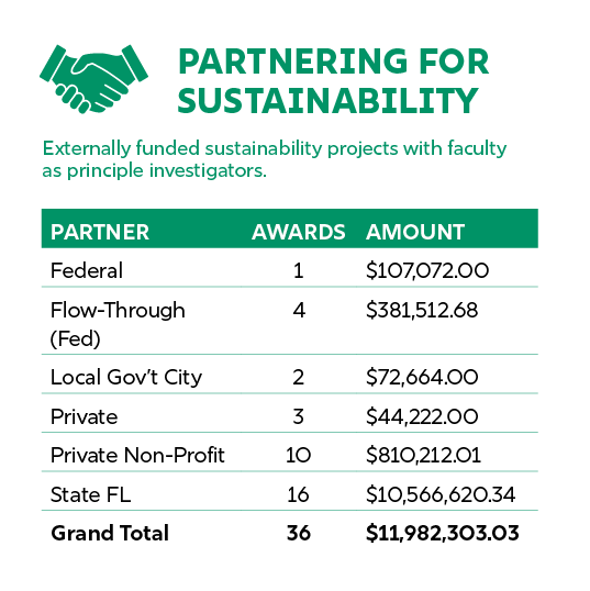 Sustainability education and outreach infographic