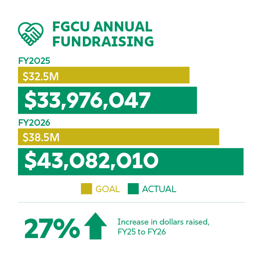 Annual fundraising totals infographic