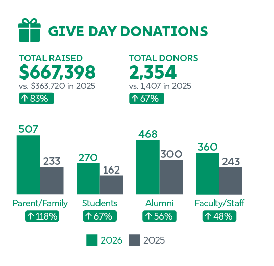 Give Day results infographic