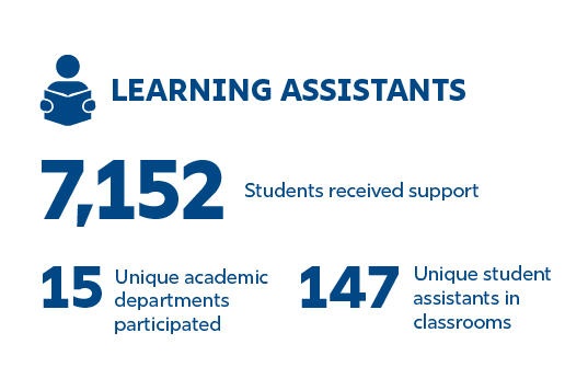 Learning assistants program statistics