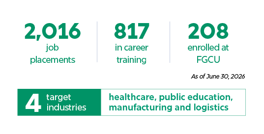 Workforce training outcomes infographic