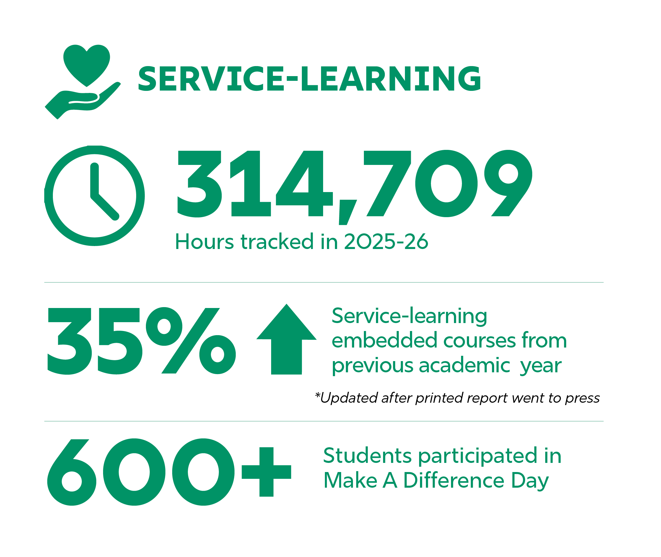Service-learning participation statistics