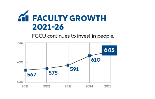 Line chart titled “Faculty Growth 2021–26,” showing faculty increasing from 567 in 2021 to 575 in 2022, 591 in 2023, 610 in 2024, and 645 in 2025.