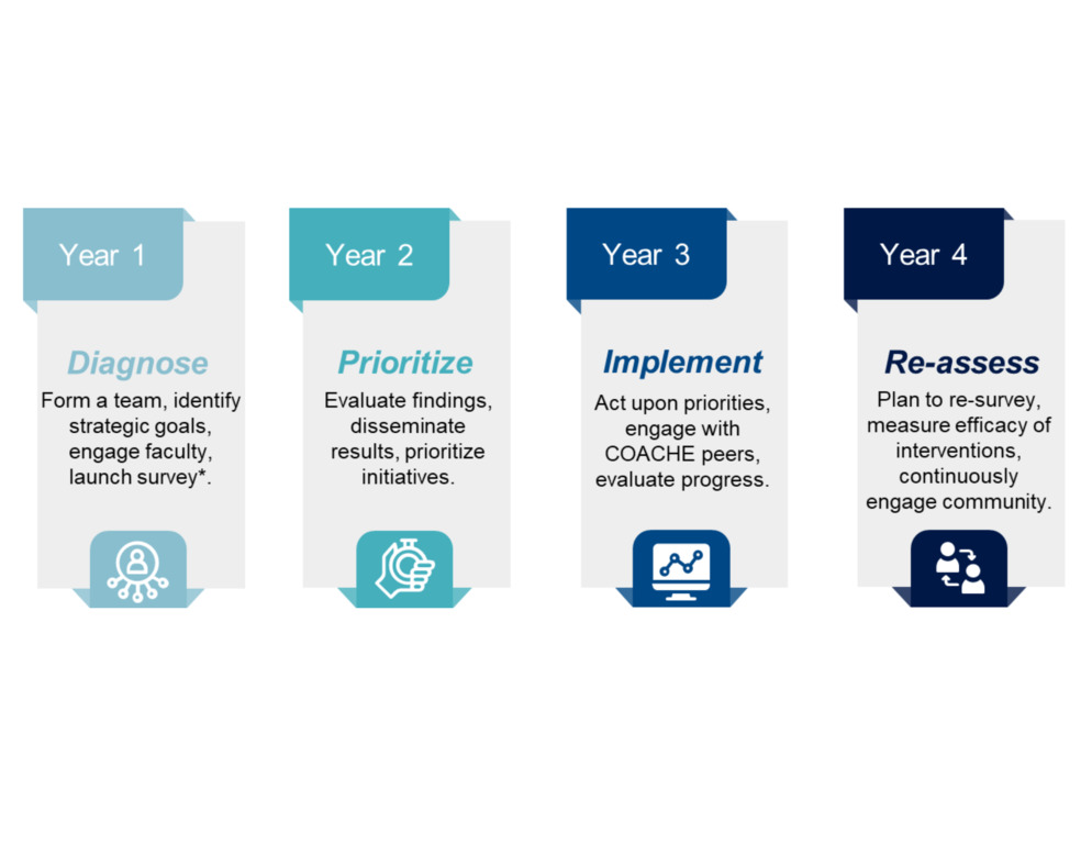Timeline for FGCU COACHE Project for years one through four