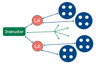 Diagram of a redesigned Learning Assistant course structure. The instructor interacts with LAs and small groups of students, LAs interact with both the instructor and student groups, and students collaborate with others within their small groups. Arrows illustrate the multiple directions of interaction and communication.