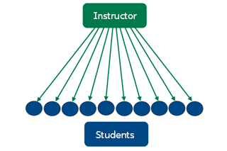 Diagram of a traditional course structure. An instructor lectures to all students simultaneously, represented by arrows extending from the instructor to a row of students. Students are minimally engaged, with communication flowing primarily from the instructor to the students.
