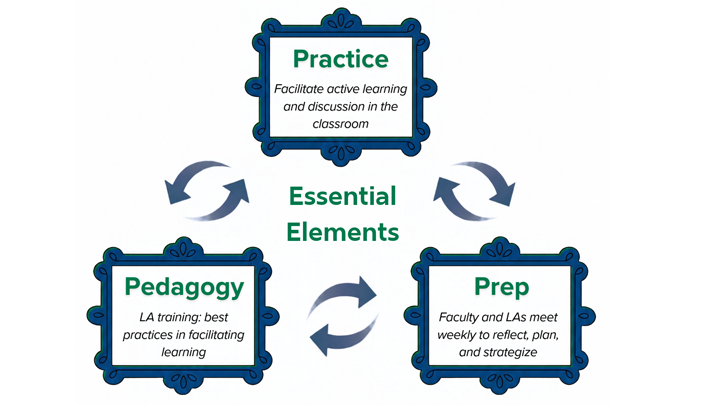 Diagram showing the three essential elements of the LA Model as an interconnected cycle: Practice, Prep, and Pedagogy. Circular arrows emphasize that the three elements work together as an ongoing process.