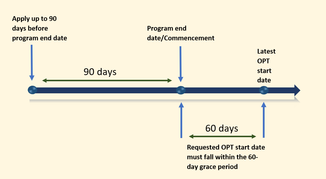 Post-Completion OPT Sample Application Timeline