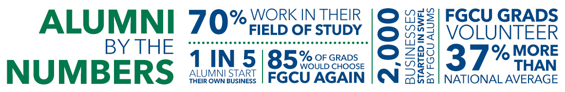 Alumni by the numbers: 70% work in their field of study, 1 in 5 alumni start their own business, 85% of grads would choose FGCU again, 2,000 businesses started in SWFL by FGCU alumns, FGCU grads volunteer 37% more than national average.