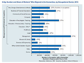 Graph demonstrating the percentage of workforce who are Humanities graduates