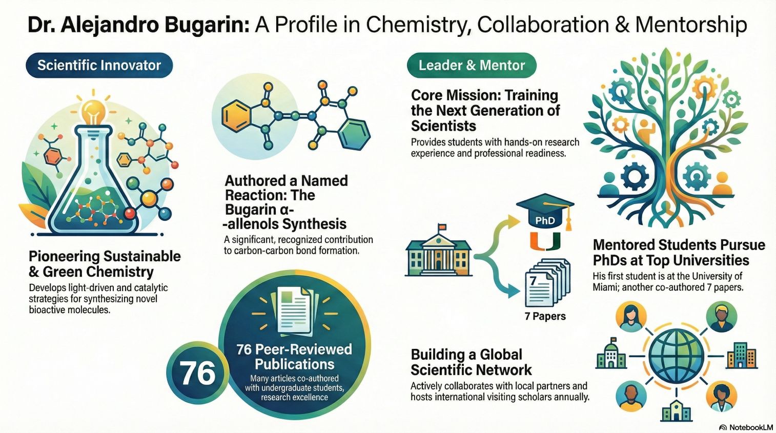 Infographic infographic