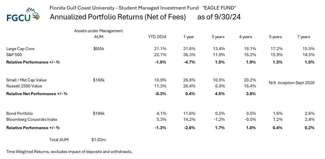 Eagle Fund - Annualized Portfolio Returns