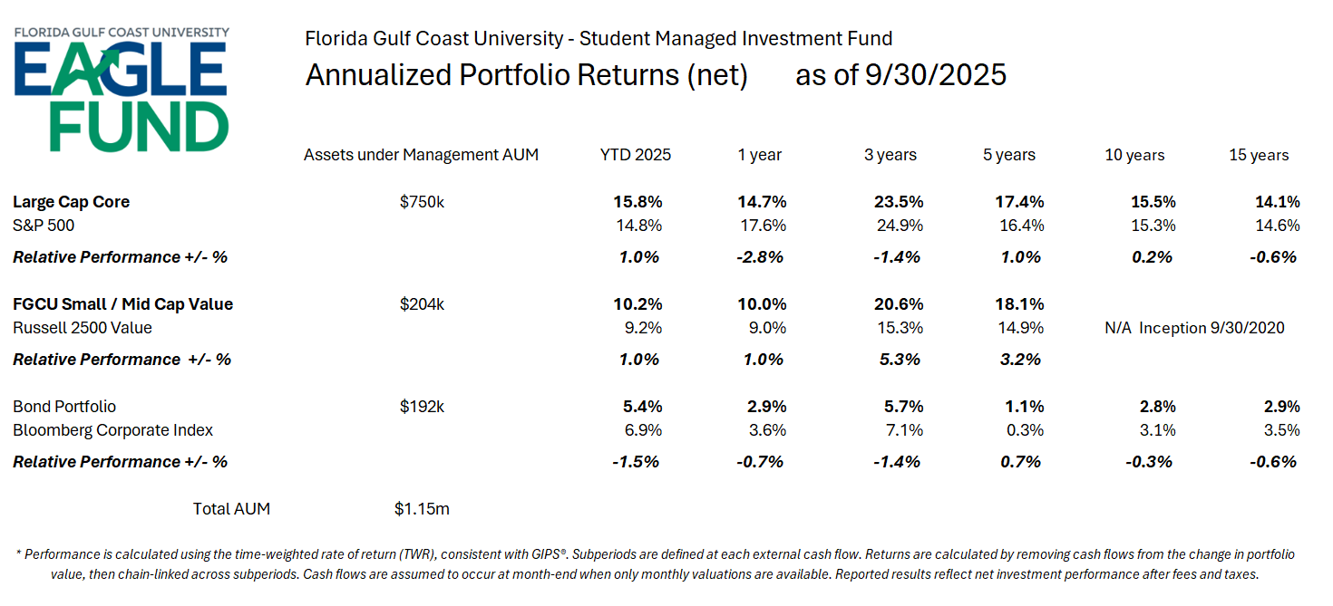 Eagle Fund - Annualized Portfolio Returns