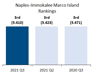 Naples-Immokalee-Marco Island Rankings