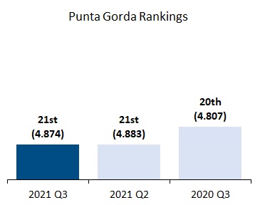 Punta Gorda Rankings
