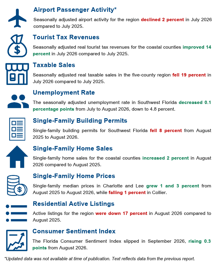 Infographic summarizing nine Southwest Florida economic indicators.