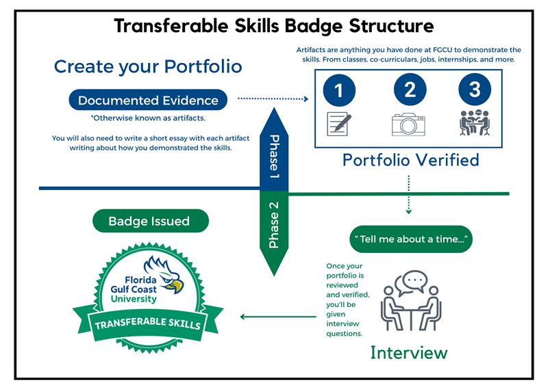 Transferable Skills Digital Badge Structure