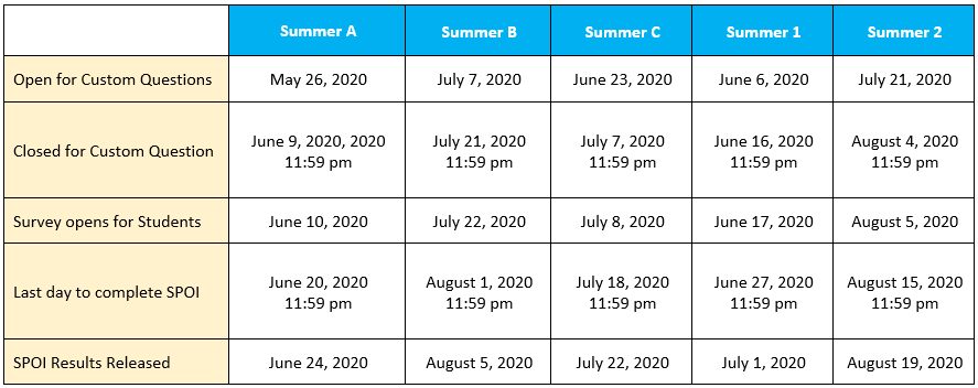 Summer 202 SPOI Dates