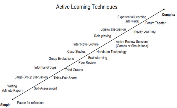 Active Learning Techniques Continuum