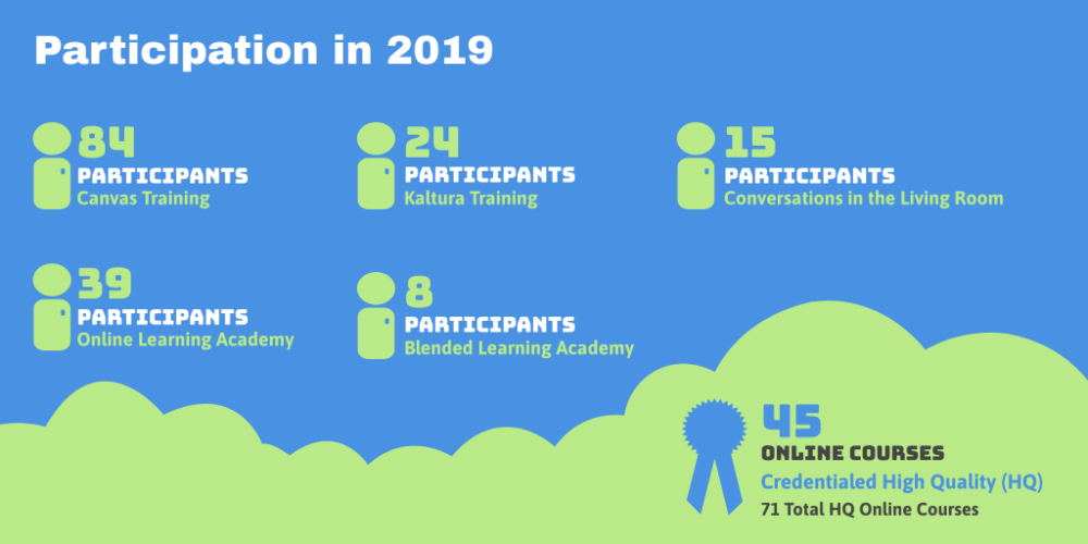 39 Online Learning Academy, 8 Blended  Learning Academy, 84 Canvas Training, 24 Kaltura Training, 15 Conversations in the Living Room, 45 Online courses were credentialed as High Quality (HQ). 71 courses at FGCU are HQ.