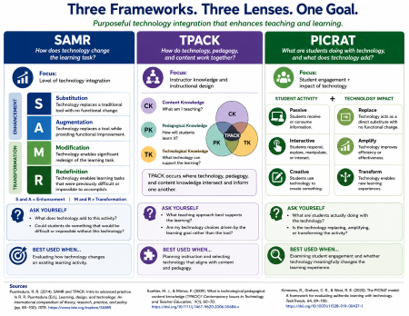 samr, tpack, and picrat explanation