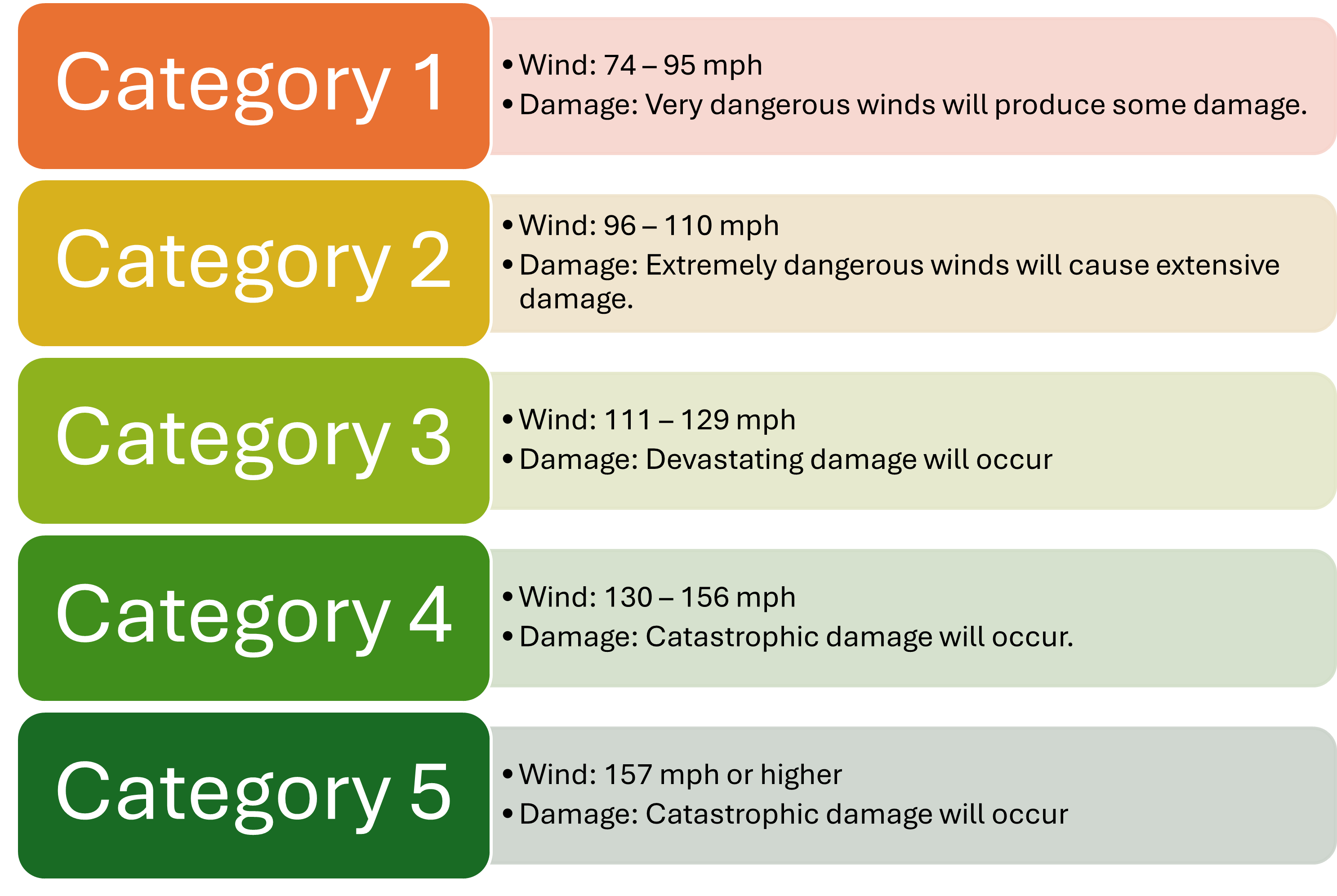 hurricane category