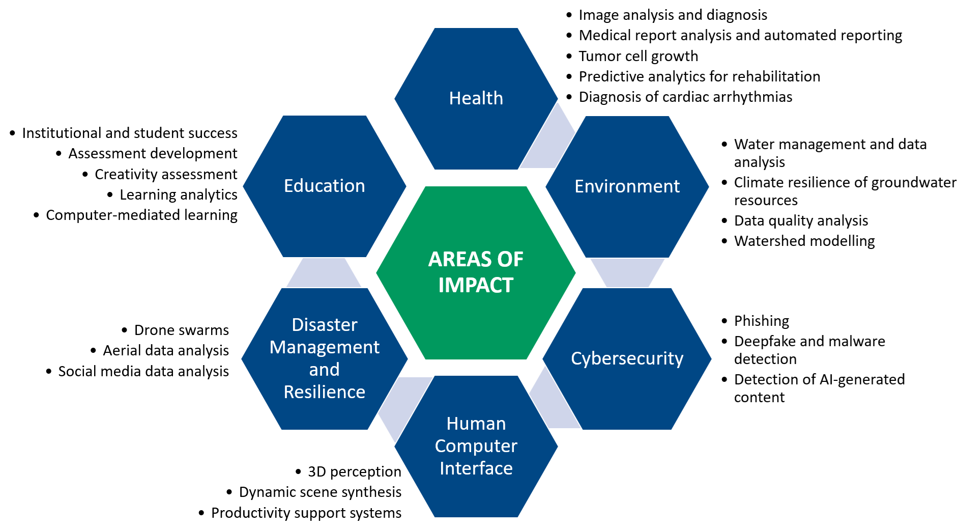 Graph showing areas of impact including health, environment, cybersecuriyt, human computer interface, disaster management and resilience, and education. It gives bullet points for each.