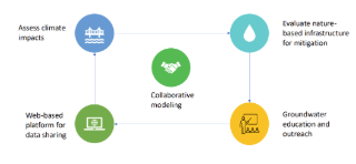 Infographic about collaborative modeling