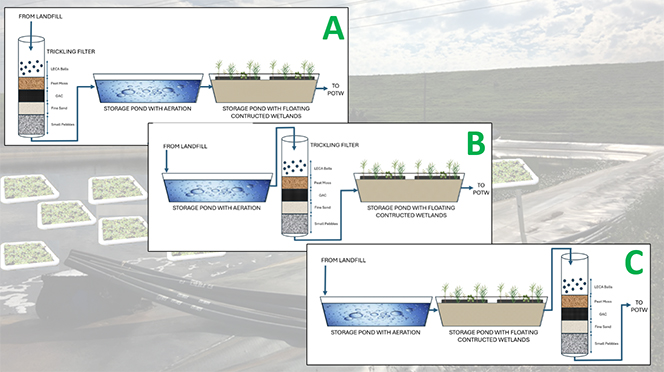 Diagram of the experiment showing how bench-scale leachate storage ponds will be utilized to simulate the leachate holding pond environment in terms of hydraulic residence time. These storage pond reactors will be designated either as floating wetland unit processes or aeration unit processes. Trickling filters will be constructed from clear PVC pipes and packed using peat moss, sand, GAC and pebbles. We will test three different configurations: A. filter, aeration, wetland; B. aeration, filter, wetland; C. aeration, wetland, filter.