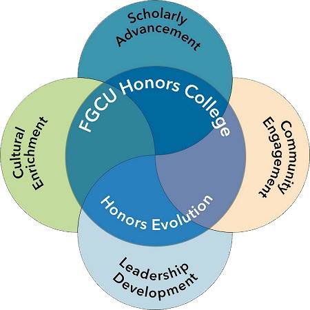 Honors Elements