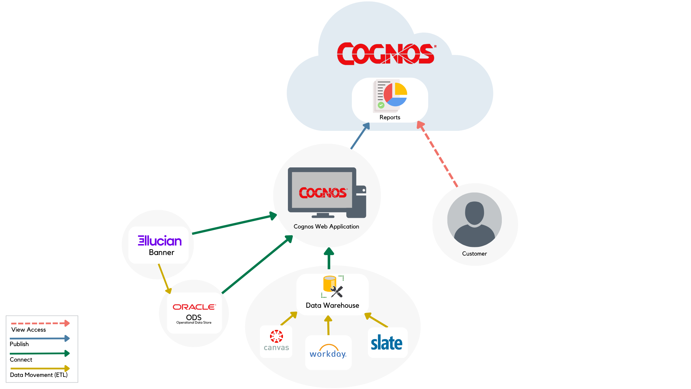 Cognos Landscape