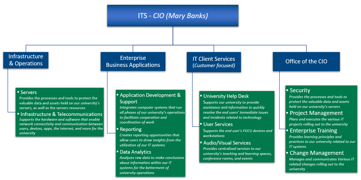 ITS Organization Chart Image detailing: Office of the CIO Security (CISO Sven Hahues) Project Management Change Management Enterprise Training Enterprise Applications Application Development Application Support Reporting & Data Analytics Infrastructure and Operations Servers Infrastructure and Telecommunications IT Client Services (Customer focused) University Help Desk User Services Audio/Visual Services: Teaching and Learning Spaces, Conference Rooms, and Events