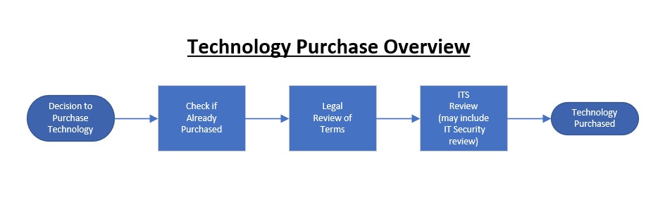 purchase process overview