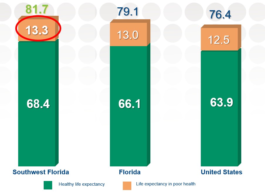 graph of swfl healthspan versus florida and usa