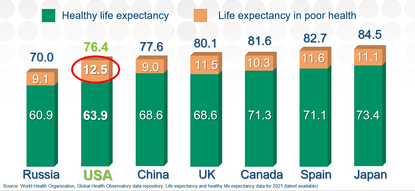 Graph of healthspan vs. lifespan among various countries