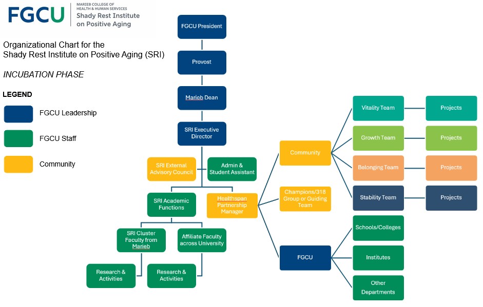 graphic showing the structure of SRIPA