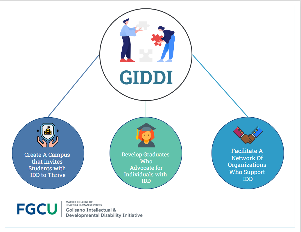 An inforgraphic depicting the GIDDI Mission and Vision. On the top an illustration of students holding puzzle pieces on top of GIDDI. 2. an illustration of two hands holding a university the text says create a campus that invites students with IDD to thrive. 3. an illustration of a student with a graduation cloak with the text stating develop graduates who advocate for individuals with IDD. 4. An illustration of two individuals holding or shaking hands with the text facilitate a network of organizations who support IDD. At the bottom the FGCU GIDDI Ribbon Logo