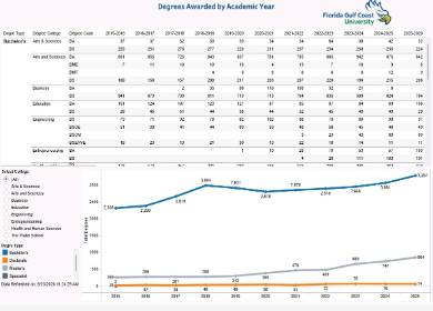 Degrees Awarded dashboard