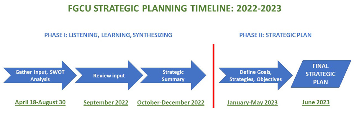 Decorative image with planning process graphic