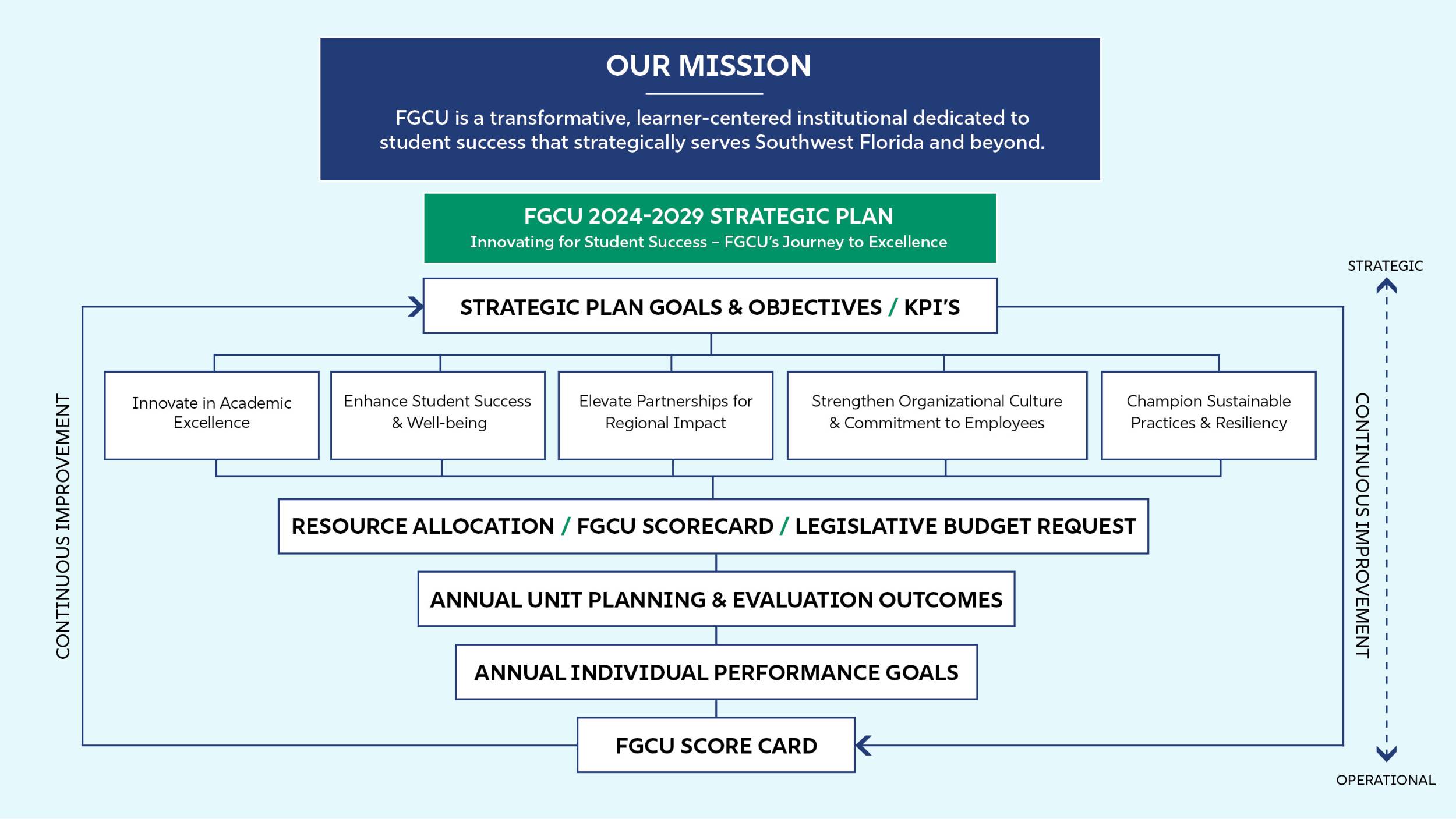 Strat Plan Chart 2025