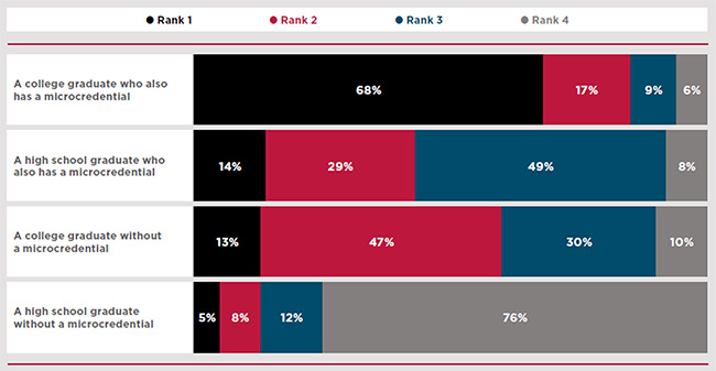 Micro-credentialing information