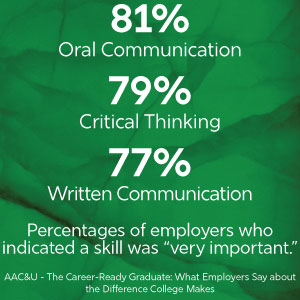 Percentages of employers who indicated a skill was “very important.”