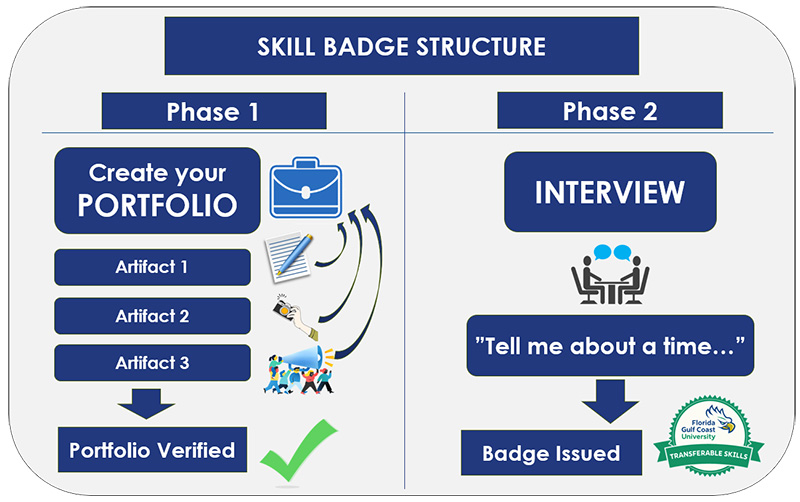 badge process