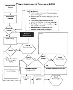 Threat Assessment Process Flow Chart - for Accessibility Assistance contact adaptive services