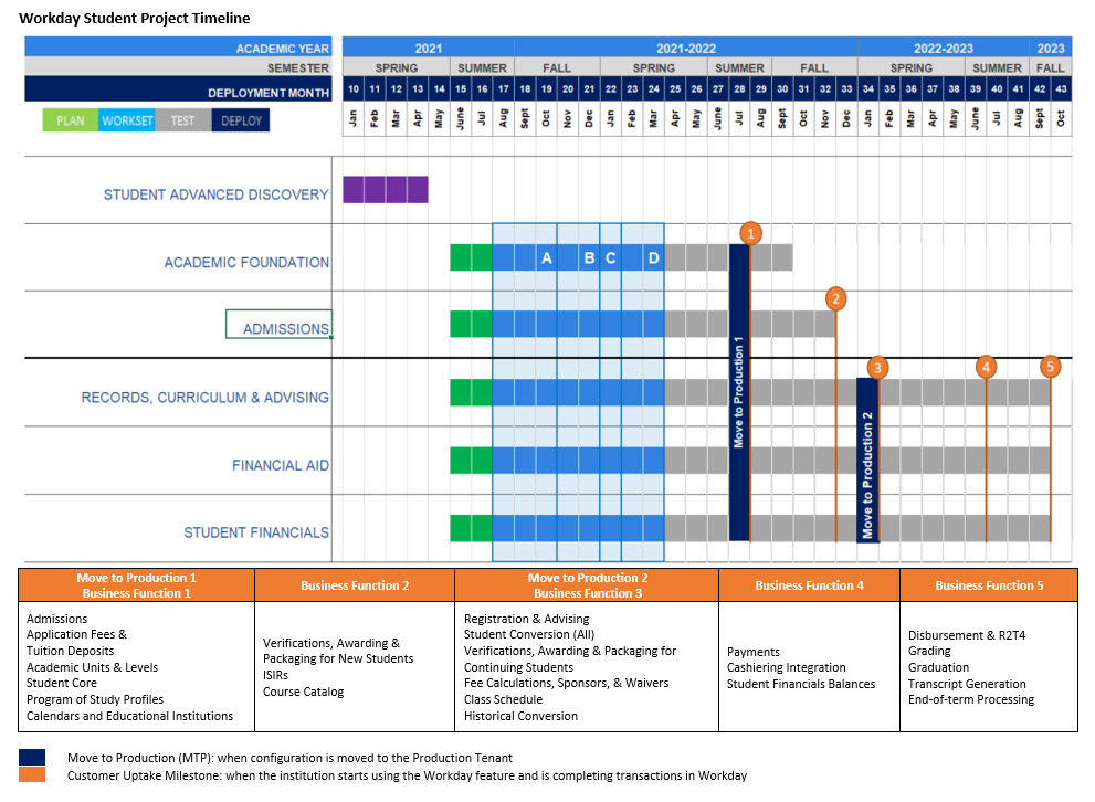 Workday Student Project Timeline